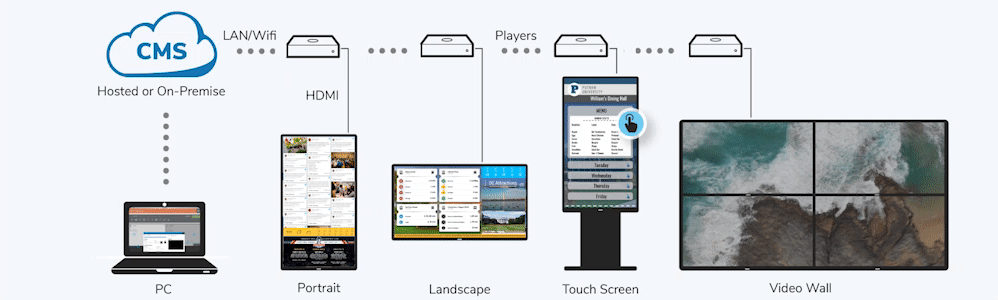 Ablauf: Upload → Vorlage → Display